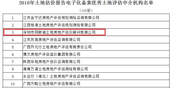 全國(guó)第三！我司蟬聯(lián)中估協(xié)土地報(bào)告電子化備案優(yōu)秀機(jī)構(gòu)